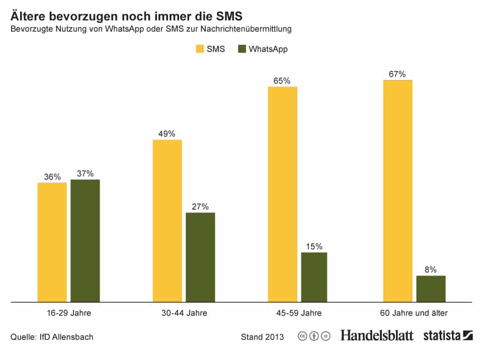 infografik_2325_Bevorzugte_Nutzung_von_WhatsApp_oder_SMS_zur_Nachrichtenuebermittlung_n