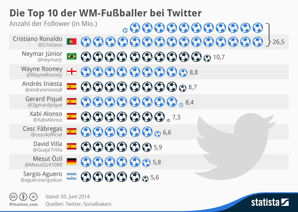 infografik_2335_Die_Top_10_der_WM_Fussballer_bei_Twitter_n