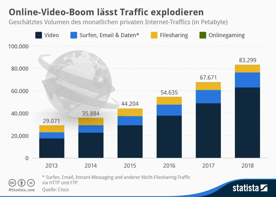 infografik_2368_Volumen_des_monatlichen_privaten_Internet_Traffics_n