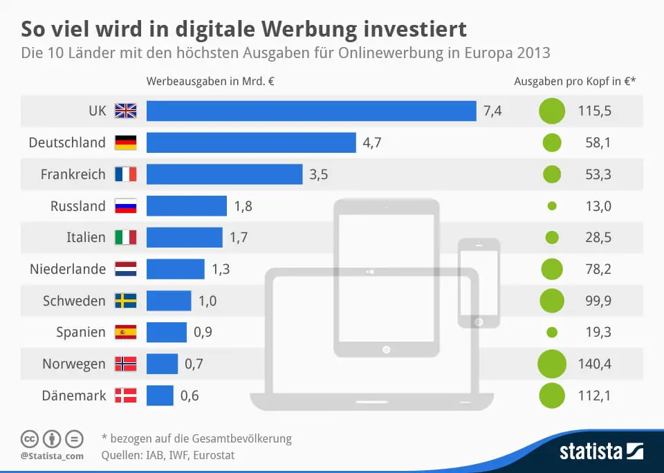 infografik_2379_Laender_mit_den_hoechsten_Ausgaben_fuer_Onlinewerbung_in_Europa_n