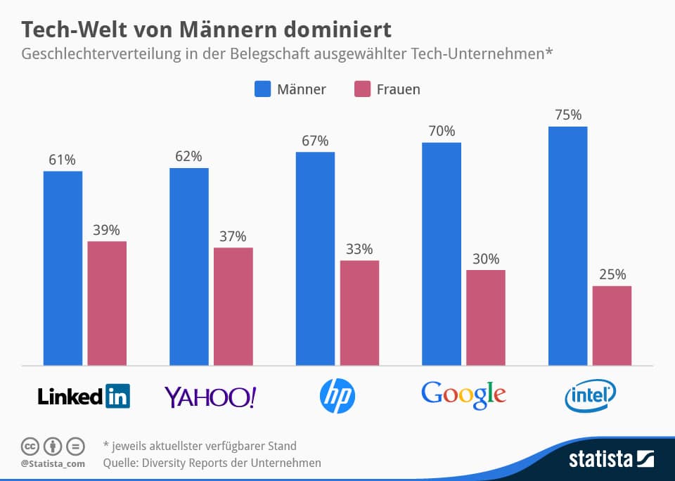 infografik_2391_Geschlechterverteilung_bei_Tech_Unternehmen_n