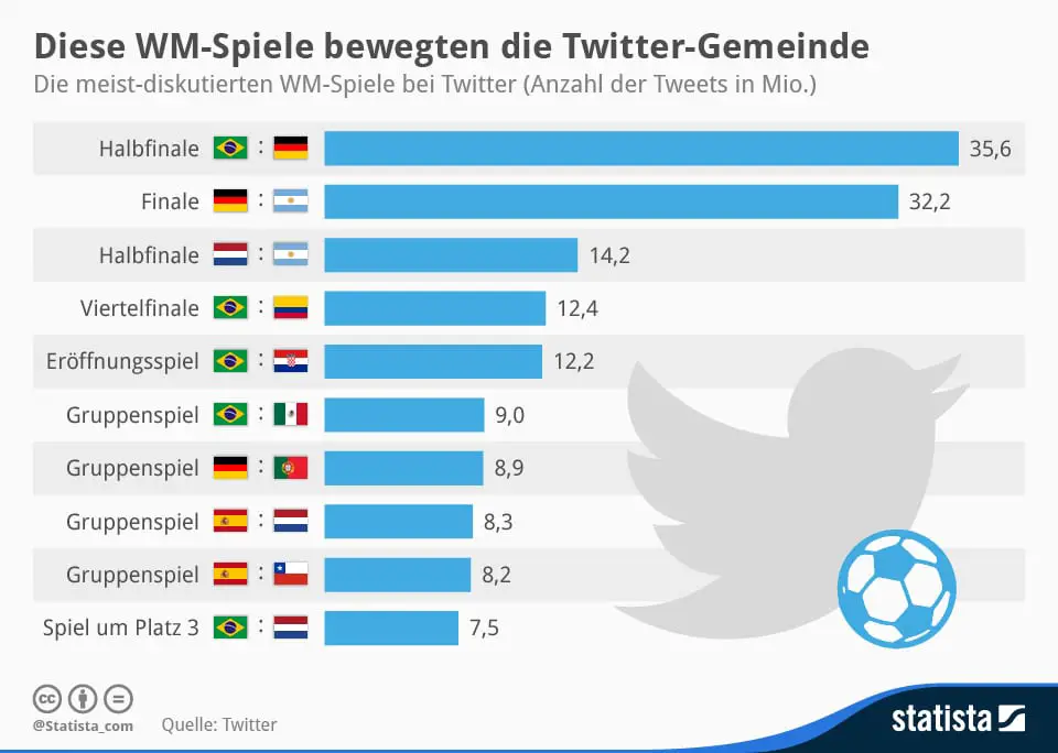 infografik_2452_Meistgetweetete_WM_Spiele_n