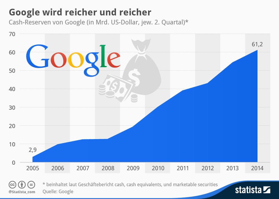 infografik_2468_Cash_Reserven_von_Google_n