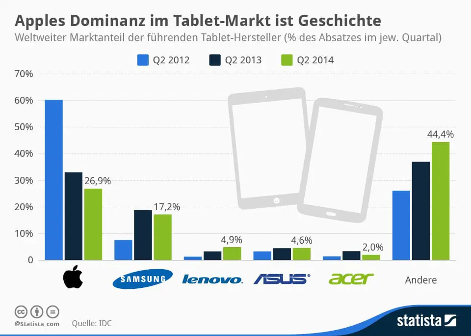 infografik_2507_Tablet_Marktanteile_Q2_2014_n