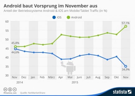 infografik_2526_anteil_android_ios_am_weltweiten_mobile_traffic_n (1)