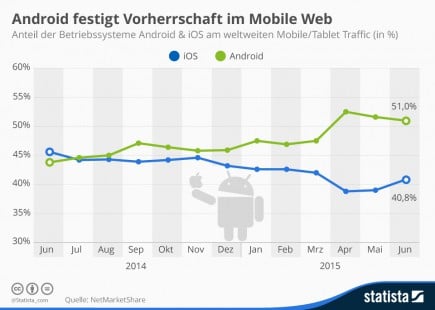 infografik_2526_anteil_android_ios_am_weltweiten_mobile_traffic_n