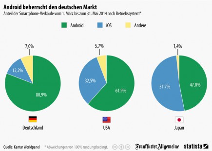 infografik_2530_Anteil_der_Smartphone_Verkaeufe_nach_Betriebssystem_n