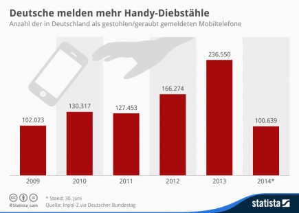 infografik_2565_gestohlene_Mobiltelefone_in_deutschland_n