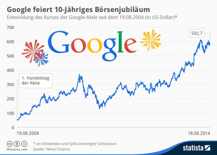 infografik_2592_Entwicklung_des_Kurses_der_Google_Aktie_seit_dem_ersten_Handelstag_n