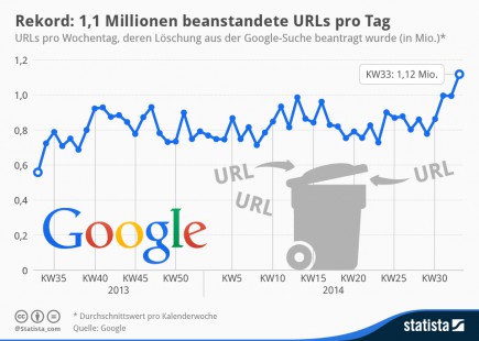 infografik_2601_URL_Loeschantraege_bei_Google_pro_Tag_n