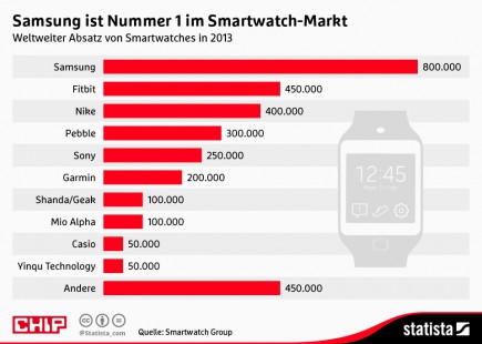 infografik_2669_weltweiter_Absatz_von_Smartwatches_n