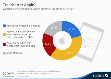 infografik_2688_Einschaetzung_der_Innovationskraft_von_Apple_n