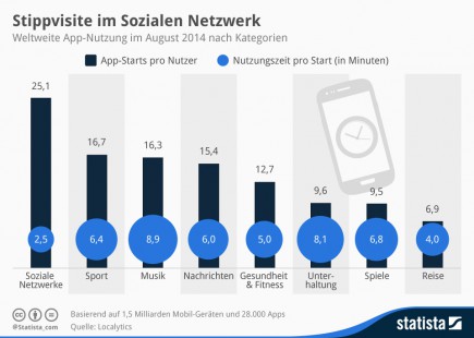 infografik_2726_weltweite_App_Nutzung_nach_Kategorien_n