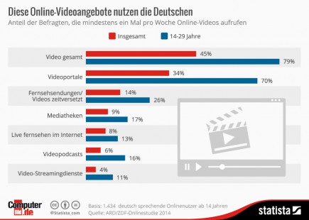 infografik_2764_Diese_Online_Videoangebote_nutzen_die_Deutschen_n