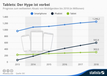 infografik_2826_Prognose_zum_weltweiten_Absatz_von_Mobilgeraeten_n