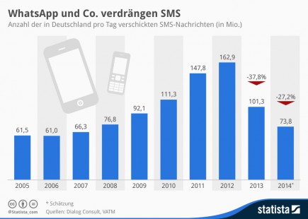 infografik_2896_pro_Tag_in_deutschland_verschickte_SMS_n