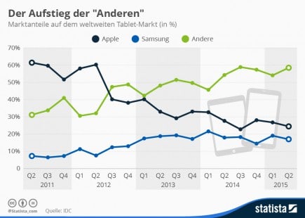 infografik_3685_marktanteile_auf_dem_weltweiten_tablet_markt_n