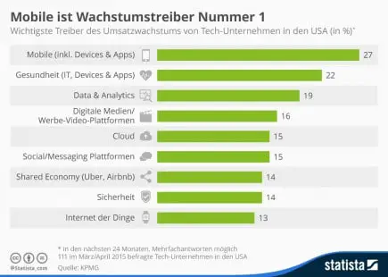 infografik_3730_wichtigstetreiber_des_umsatzwachstums_von_tech_unternehmen_n