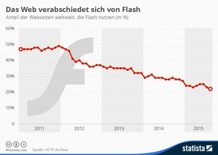 infografik_3798_flash_nutzung_von_webseiten_n