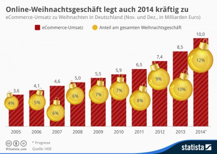 infografik_730_eCommerce_Umsatz_Weihnachtsgeschaeft_n