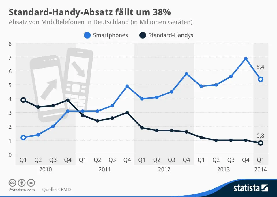 infografik_736_Absatz_von_Mobiltelefonen_in_Deutschland_n