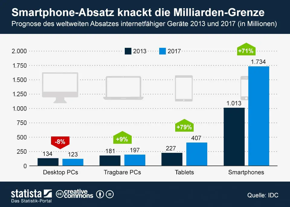 infografik_776_Prognose_Absatz_internetfaehige_Geraete_n